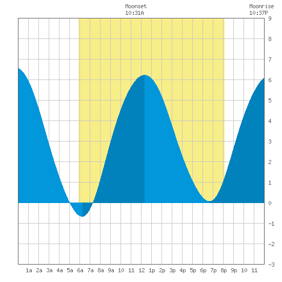 Kearny Point tide chart for Saturday, August 5, 2023
