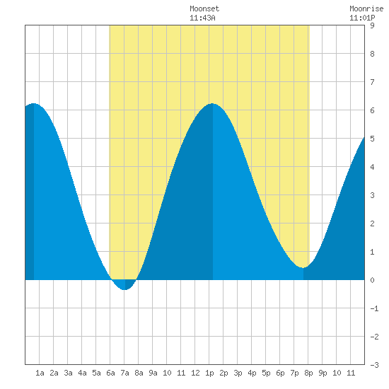 Kearny Point tide chart for Sunday, August 6, 2023