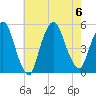 Kearny Point tide chart for Sunday, August 6, 2023