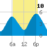 Kearny Point tide chart for Sunday, September 10, 2023