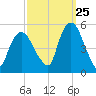 Kearny Point tide chart for Monday, September 25, 2023