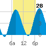 Kearny Point tide chart for Thursday, September 28, 2023
