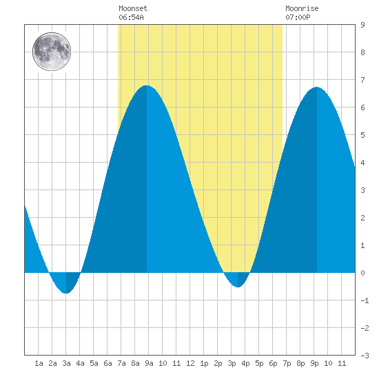 Kearny Point tide chart for Friday, September 29, 2023