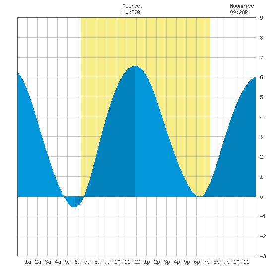 Kearny Point tide chart for Sunday, September 3, 2023