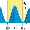 Kearny Point tide chart for Sunday, September 3, 2023