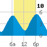 Kearny Point tide chart for Tuesday, October 10, 2023