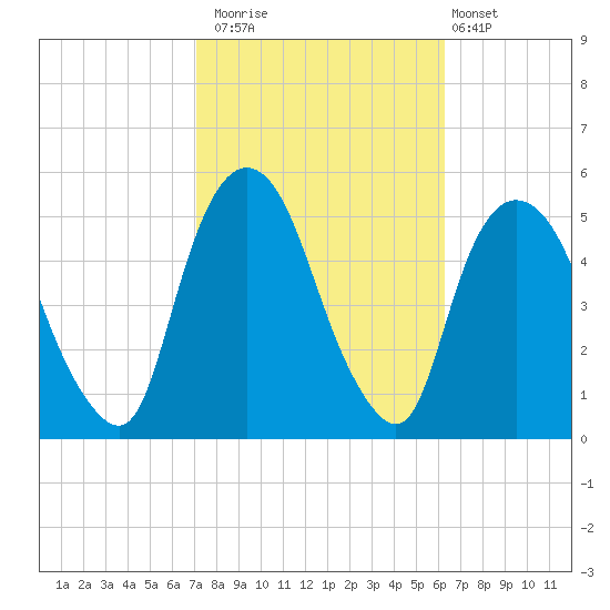 Kearny Point tide chart for Sunday, October 15, 2023