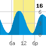 Kearny Point tide chart for Monday, October 16, 2023