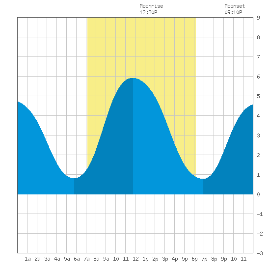 Kearny Point tide chart for Thursday, October 19, 2023