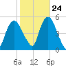 Kearny Point tide chart for Tuesday, October 24, 2023