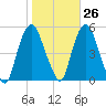 Kearny Point tide chart for Thursday, October 26, 2023