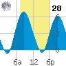 Kearny Point tide chart for Saturday, October 28, 2023