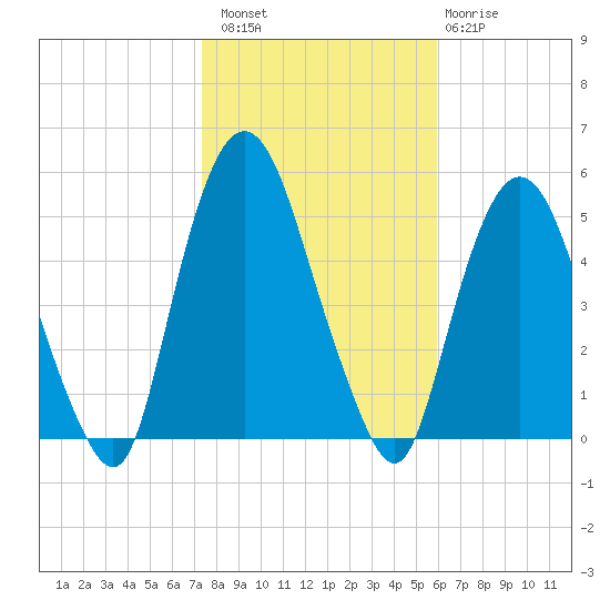 Kearny Point tide chart for Sunday, October 29, 2023