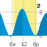 Kearny Point tide chart for Monday, October 2, 2023