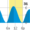 Kearny Point tide chart for Tuesday, October 31, 2023