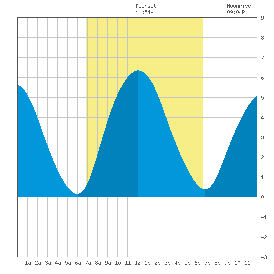 Kearny Point tide chart for Tuesday, October 3, 2023