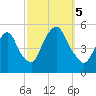 Kearny Point tide chart for Thursday, October 5, 2023