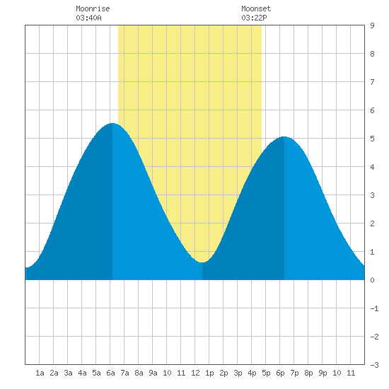 Kearny Point tide chart for Friday, November 10, 2023