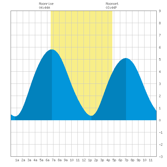 Kearny Point tide chart for Saturday, November 11, 2023