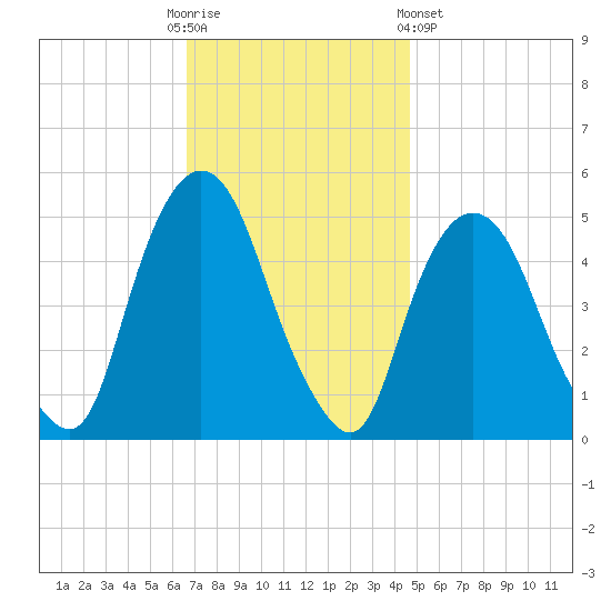 Kearny Point tide chart for Sunday, November 12, 2023