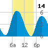 Kearny Point tide chart for Tuesday, November 14, 2023