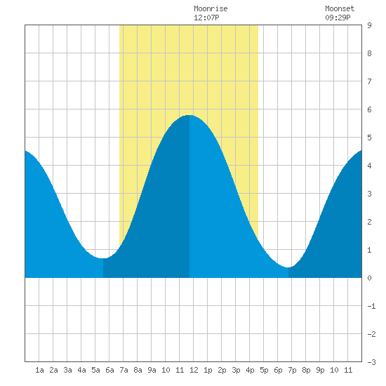 Kearny Point tide chart for Saturday, November 18, 2023