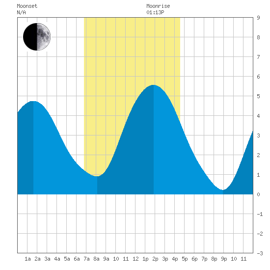 Kearny Point tide chart for Monday, November 20, 2023