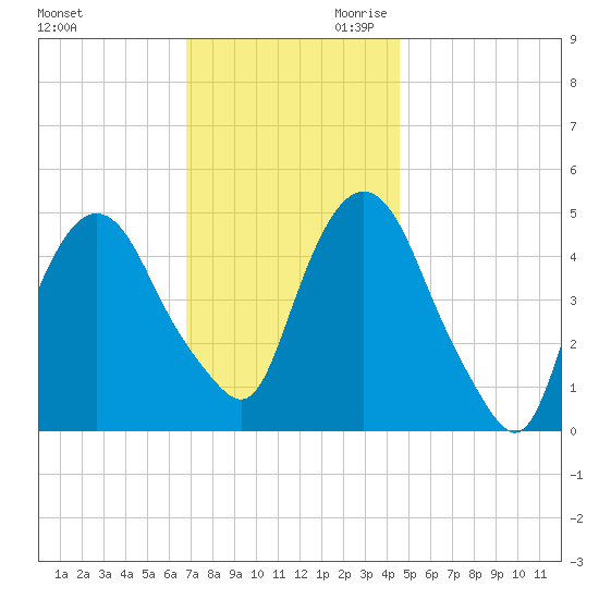 Kearny Point tide chart for Tuesday, November 21, 2023