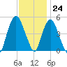 Kearny Point tide chart for Friday, November 24, 2023
