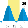 Kearny Point tide chart for Sunday, November 26, 2023