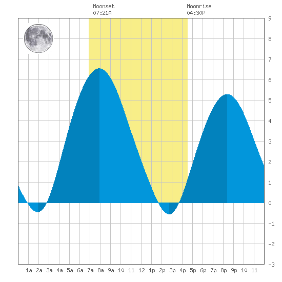 Kearny Point tide chart for Monday, November 27, 2023