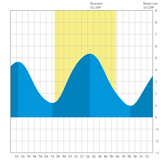 Kearny Point tide chart for Friday, November 3, 2023