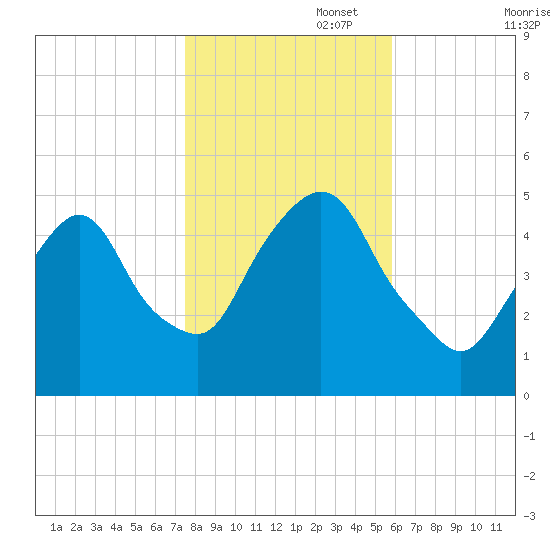 Kearny Point tide chart for Saturday, November 4, 2023