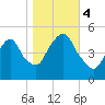 Kearny Point tide chart for Saturday, November 4, 2023