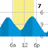 Kearny Point tide chart for Tuesday, November 7, 2023