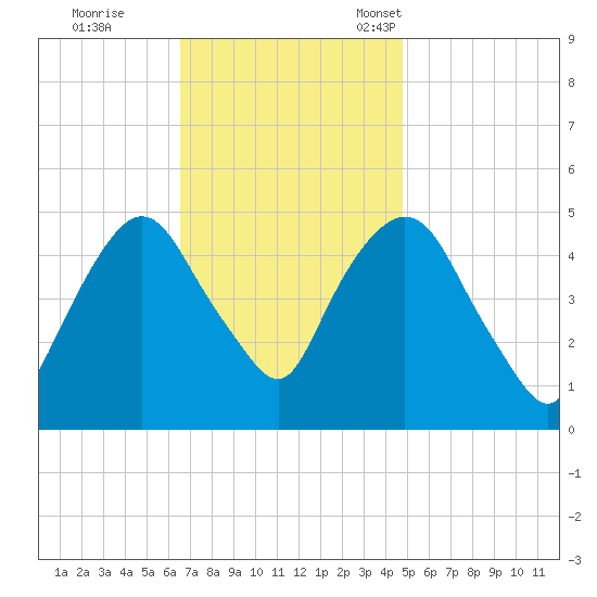 Kearny Point tide chart for Wednesday, November 8, 2023