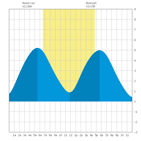 Kearny Point tide chart for Thursday, November 9, 2023