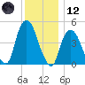 Kearny Point tide chart for Tuesday, December 12, 2023
