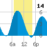 Kearny Point tide chart for Thursday, December 14, 2023