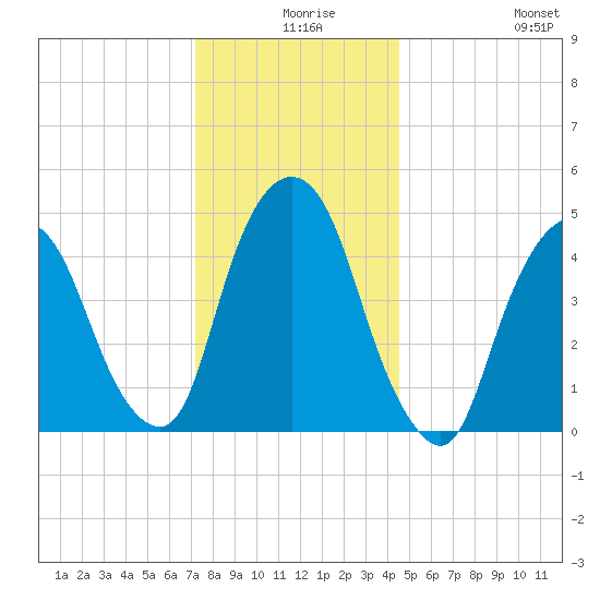 Kearny Point tide chart for Sunday, December 17, 2023