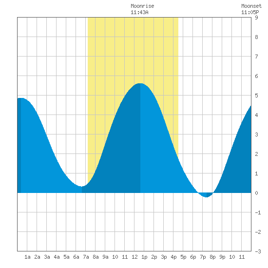 Kearny Point tide chart for Monday, December 18, 2023