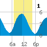 Kearny Point tide chart for Friday, December 1, 2023