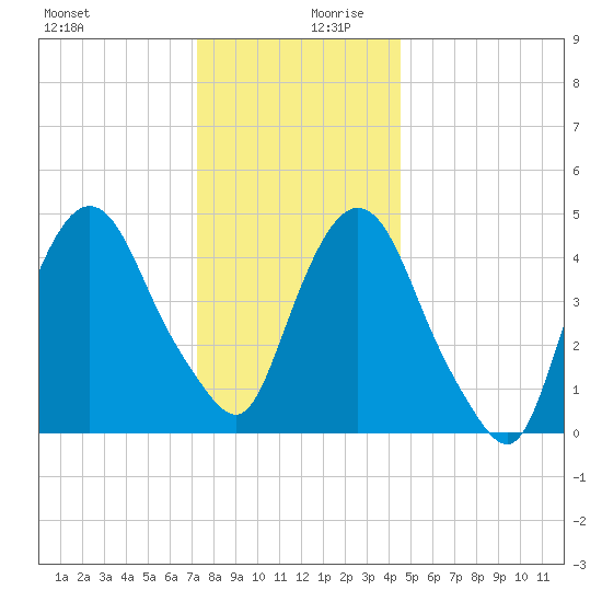 Kearny Point tide chart for Wednesday, December 20, 2023