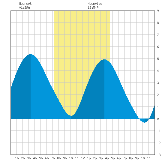 Kearny Point tide chart for Thursday, December 21, 2023