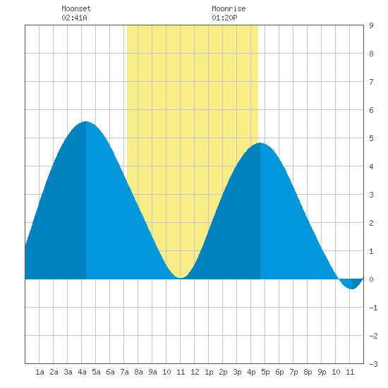 Kearny Point tide chart for Friday, December 22, 2023