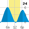 Kearny Point tide chart for Sunday, December 24, 2023
