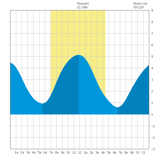 Kearny Point tide chart for Saturday, December 2, 2023