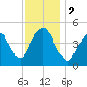 Kearny Point tide chart for Saturday, December 2, 2023