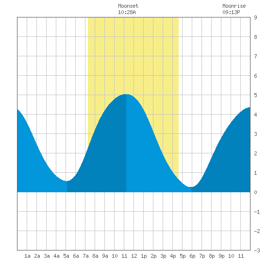 Kearny Point tide chart for Sunday, December 31, 2023