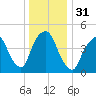 Kearny Point tide chart for Sunday, December 31, 2023
